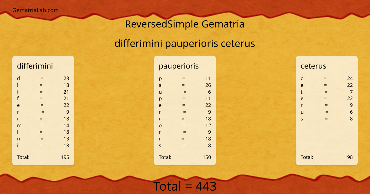 differimini pauperioris ceterus in reversedSimple Gematria